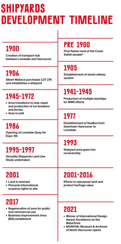 Figure1: Shipyards Development Timeline