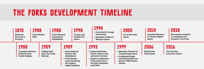 The Forks Development Timeline