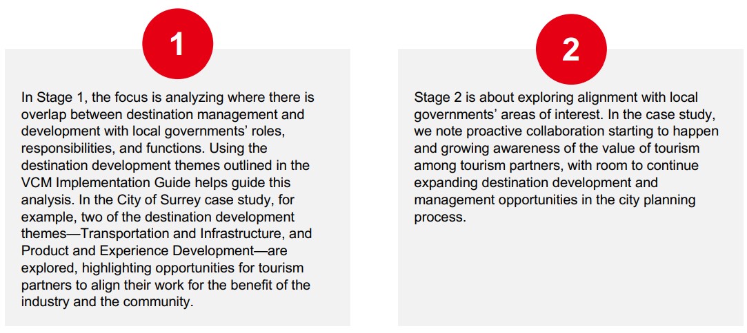 Implementation of the VCM Strategy