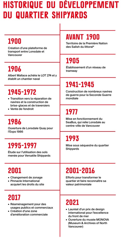 Historique du développement du quartier Shipyards