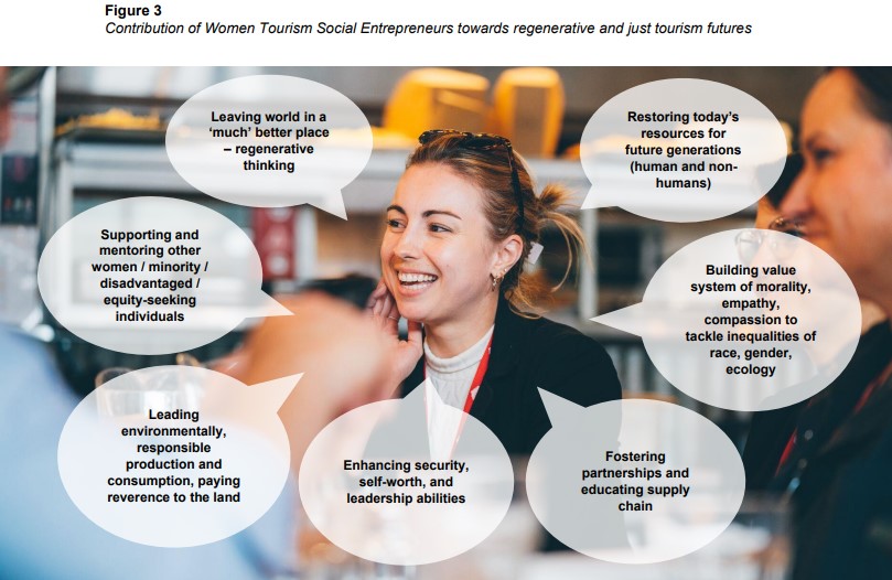 Figure 3: Contribution of Women Tourism Social Entrepreneurs towards regenerative and just futures