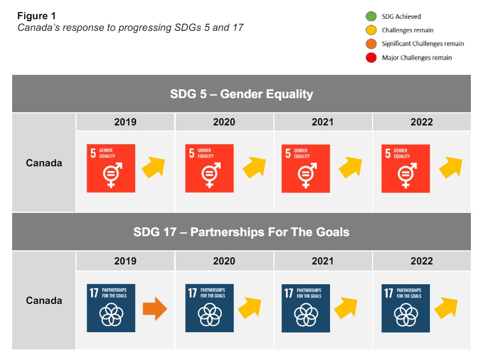 Figure 1: Canada's response to progressing SDGs 5 and 17