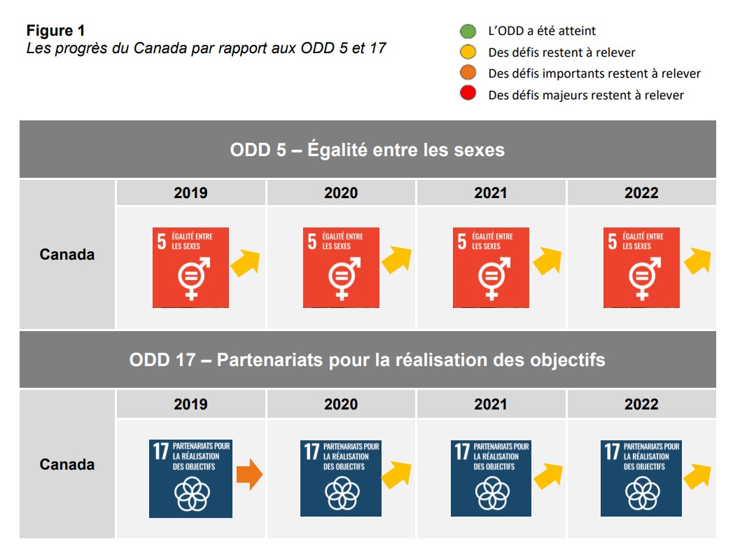 Figure 1: Les progrès du Canada par rapport aux ODD 5 et 17