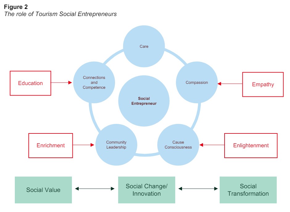 Figure 2: The role of Tourism Social Entrepeneurs