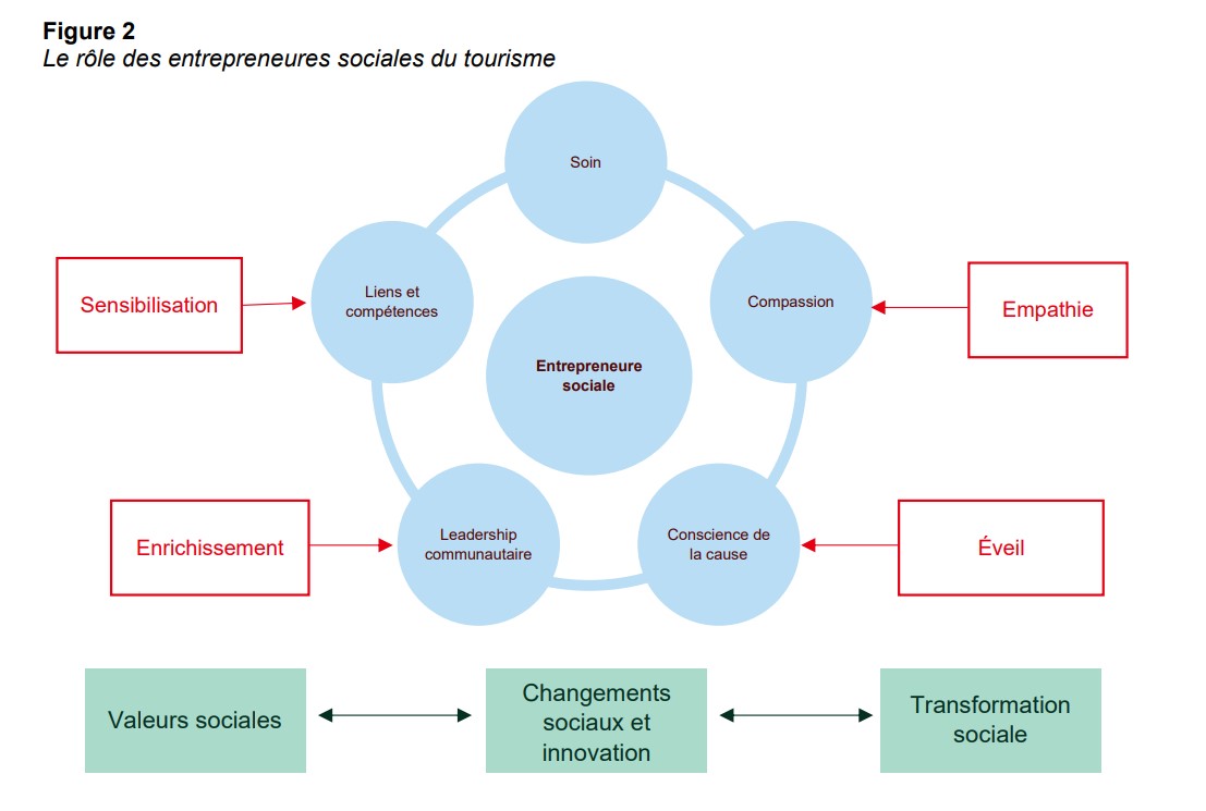 Figure 2: Le rôle des entrepreneures sociales du tourisme