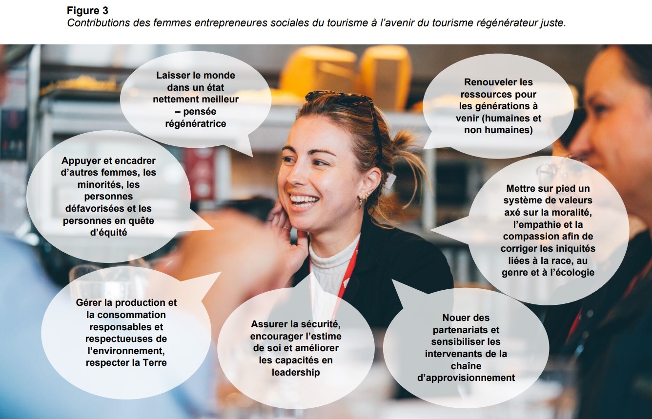 Figure 3: Contributions des femmes entrepreneures sociales du tourisme à l’avenir du tourisme régénérateur juste.