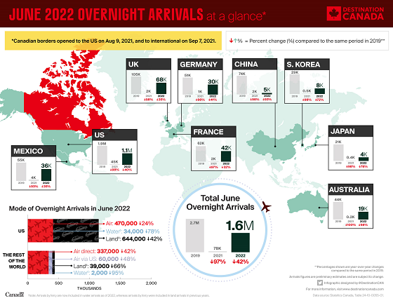 Overnight Arrivals Infographic - June 2022