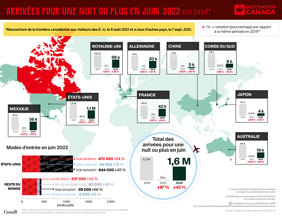 Infographie des arrivées pour une nuit ou plus – juin 2022